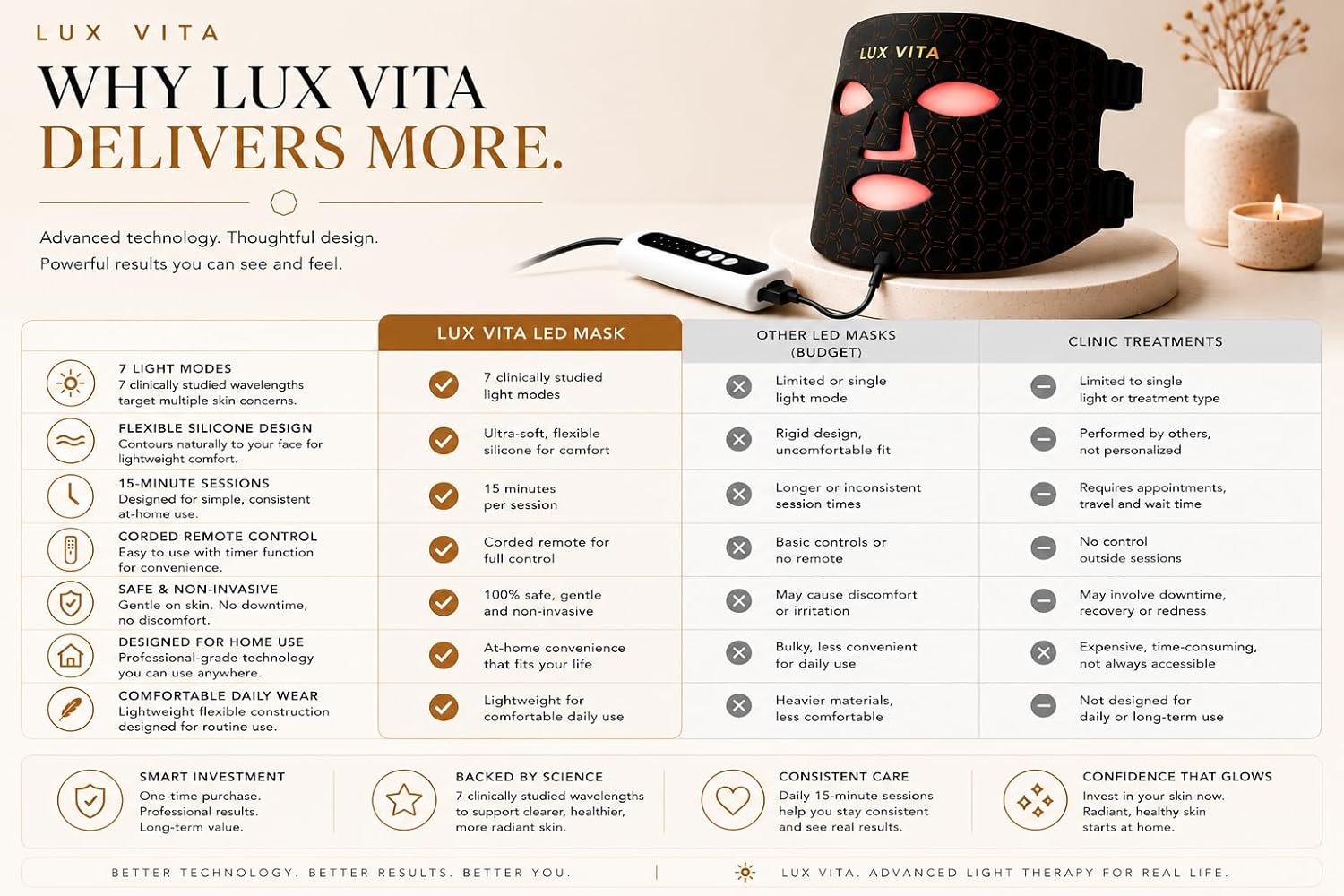 Lux Vita Red Light Therapy Mask — flexible medical-grade silicone, multi-spectrum LED system