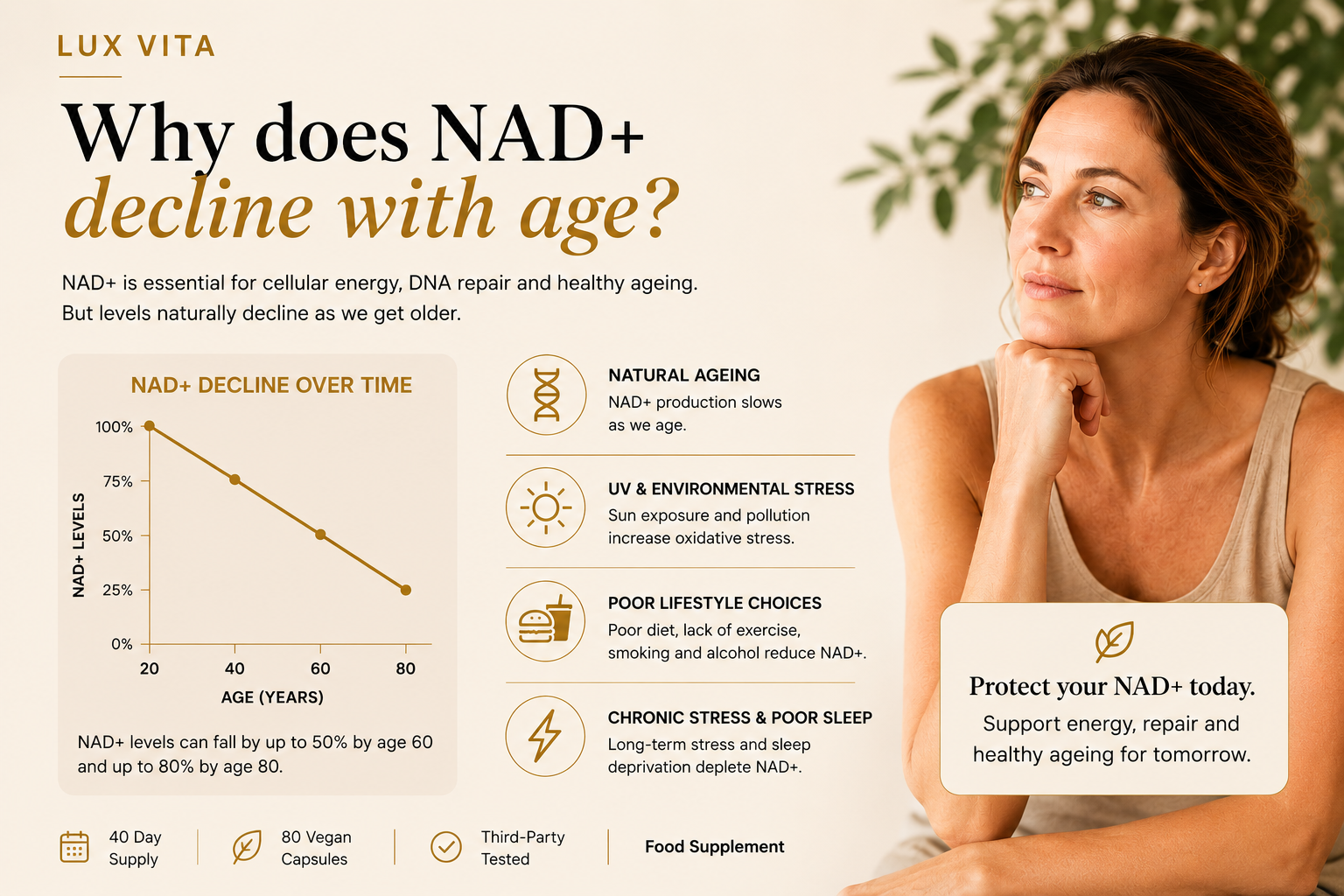 Infographic showing why NAD+ levels decline with age — natural ageing, UV stress, lifestyle and sleep — alongside the Lux Vita NAD+ bottle